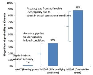 a bar graph on accuracy gap