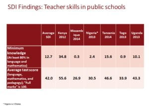 teacher skills in different African countries
