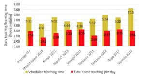 a bar graph on time spent teaching and scheduled teaching time
