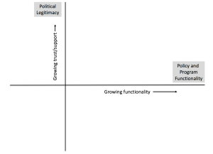 Growing trust by growing functionality graph