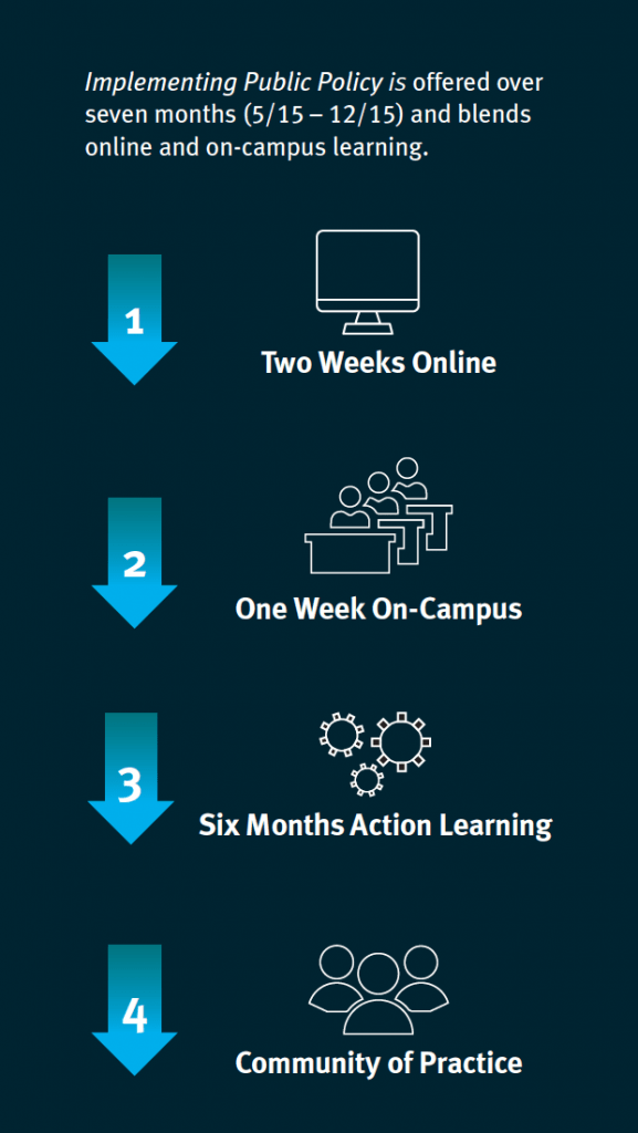 Graphic: 2 weeks online, 1 week on campus, 6 months action learning, join Community of Practice