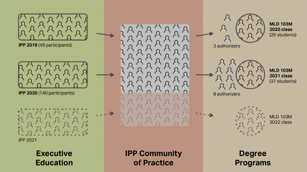 Graphic depiction of building a community of practice