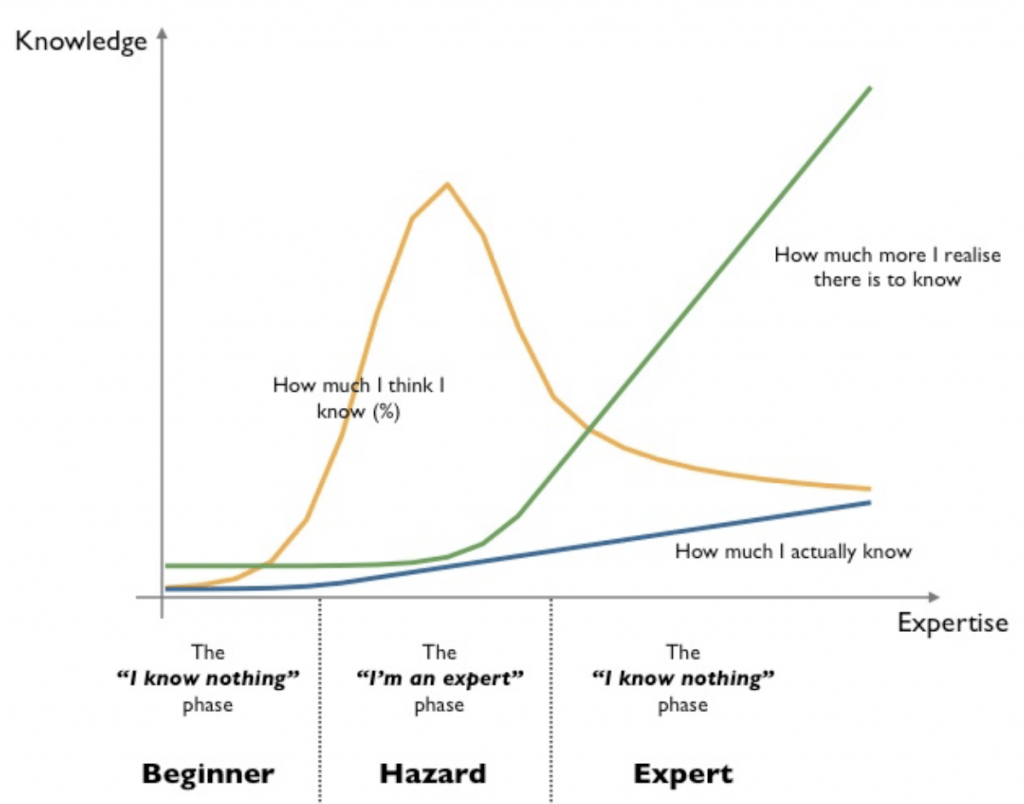 Graph knowledge by expertise