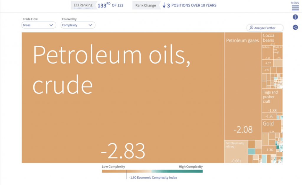 ECI ranking petroleum oils, crude -2.83