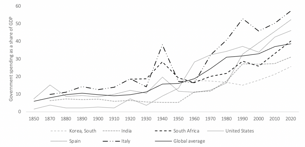Graph of government spending as a share of GDP for various countries from 1850 to 2020