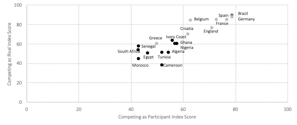 Competing as a participant index score by competing as a rival index score