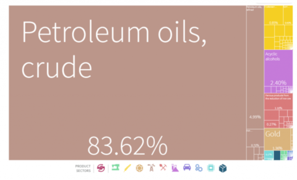 Figure depicting petroleum oil as 83.62% Venezuelan exports