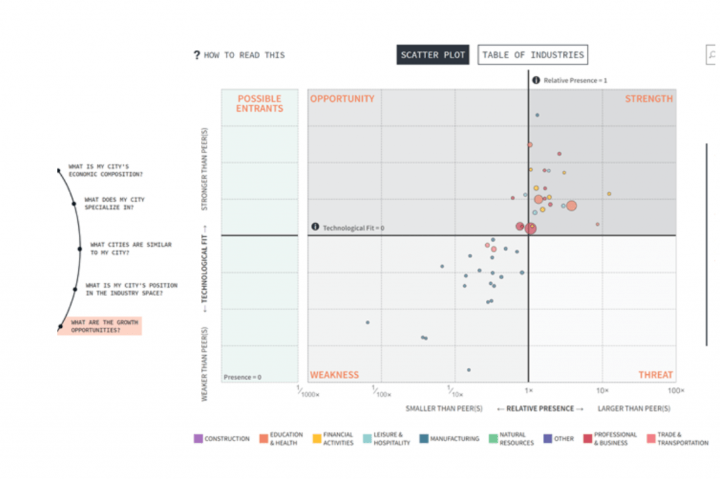 SWOT analysis scatter plot depicting growth opportunities by sector