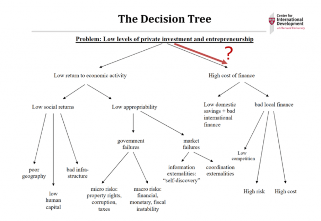 Problem statement decision tree