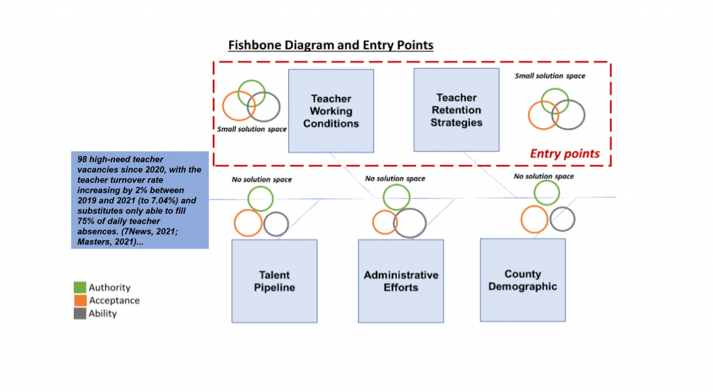 Fishbone diagram and Triple A analysis