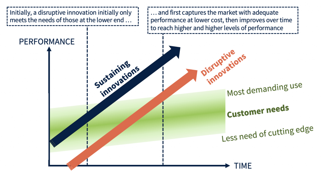 Graph performance by time showing upward trend of sustaining innovations and disruptive innovations