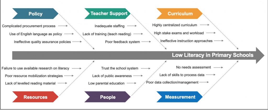 Low literacy in primary schools fishbone diagram