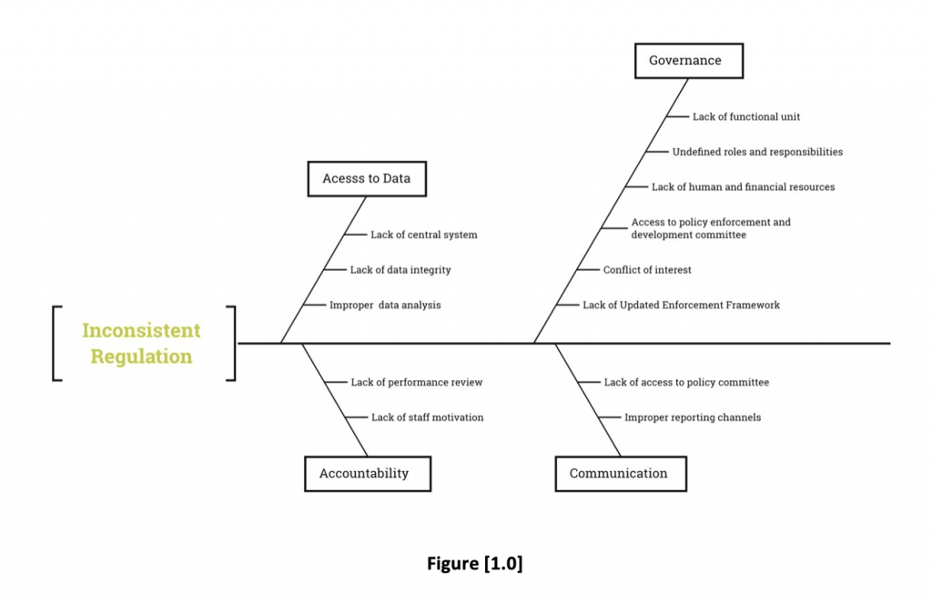 Fishbone diagram of inconsistent regulation