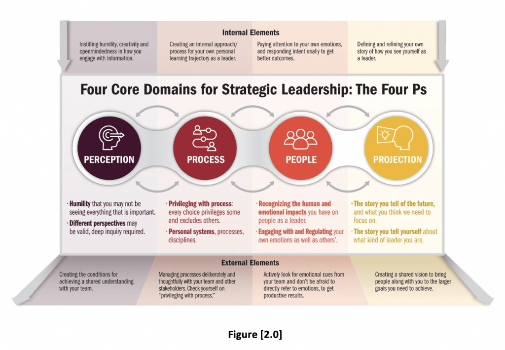 Diagram of four core domains for strategic leadership
