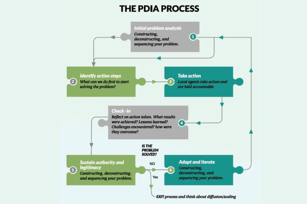 Image of the step-by-step PDIA process diagram from the Dubai Policy Review article