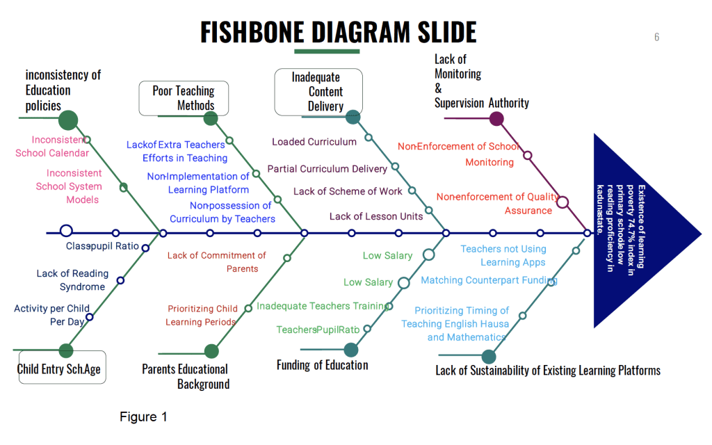 Fishbone diagram of existence of learning poverty in Kaduna State