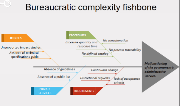 Bureaucratic complexity fishbone