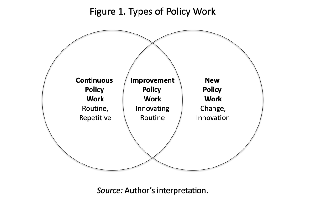 Venn diagram showing 3 types of policy work - Continuous, New, and Blended.