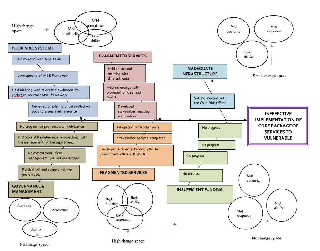 Fishbone diagram on ineffective implementation of core package of services to vulnerable