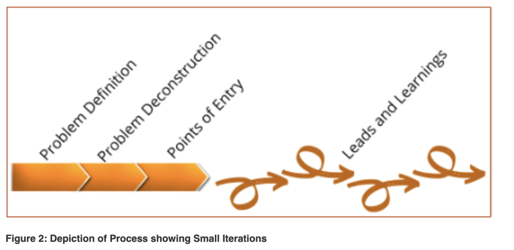 Diagram showing process of small iterations
