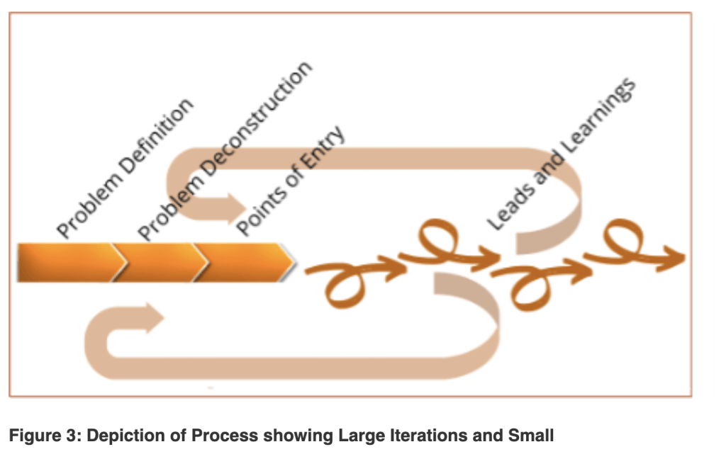 Diagram showing process of large and small iterations