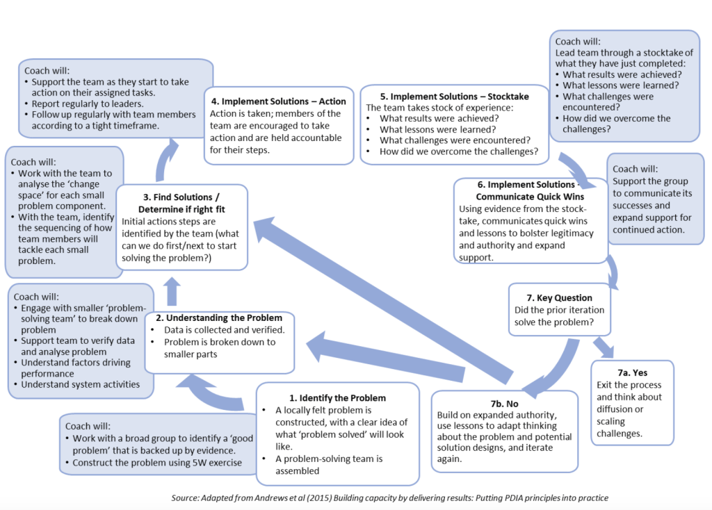 Process cycle diagram