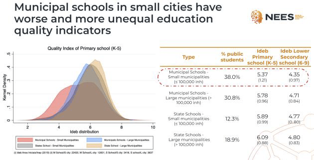 graph and statistics that show the relationship between small municipality size which are worse off in education quality indicators