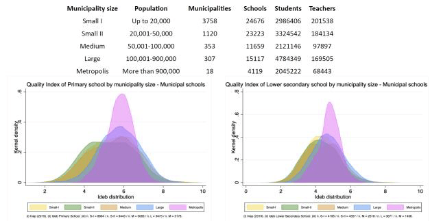 graph and statistics that show the relationship between municipality size, population, and number of schools, teachers, and students