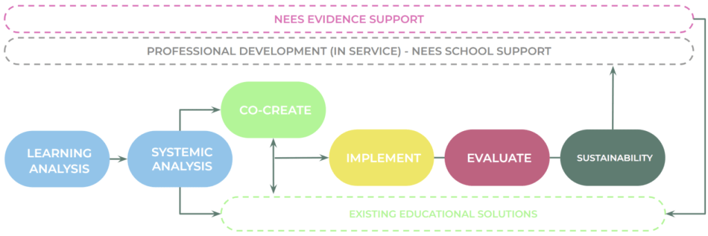 a frame work diagram about educational equity