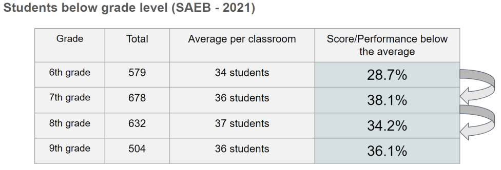 a table on the average student per class room in each grade (grade 6-9) and the score or performance below the average