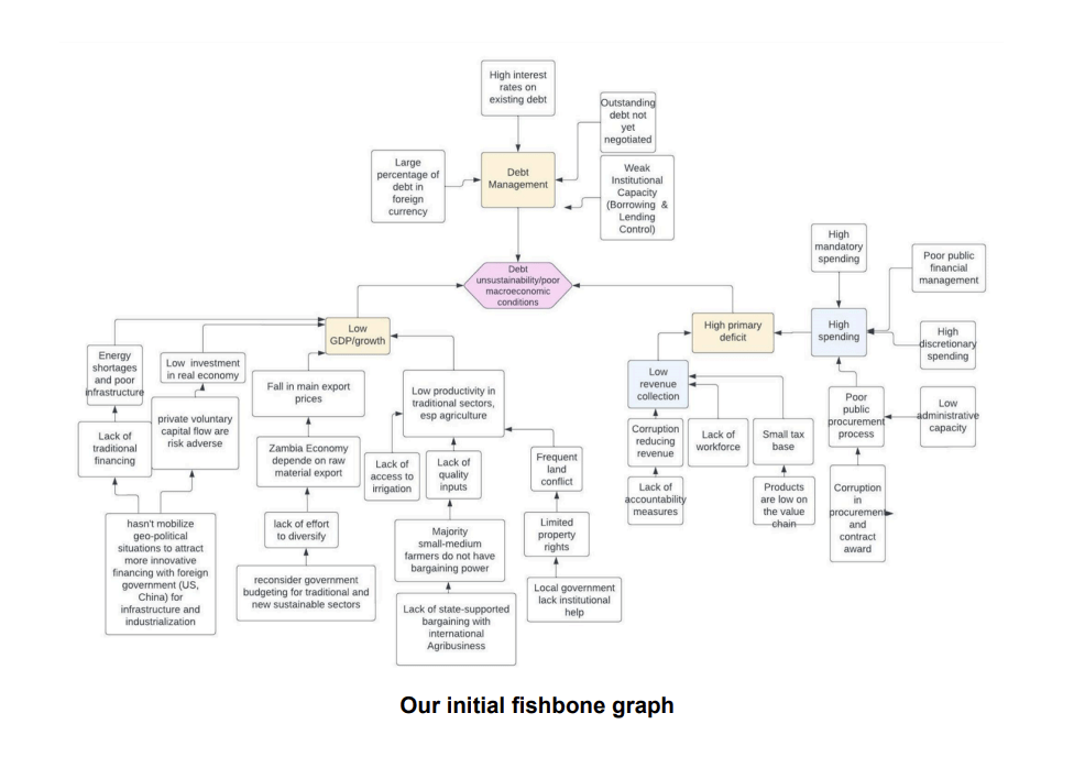 Initial fishbone diagram