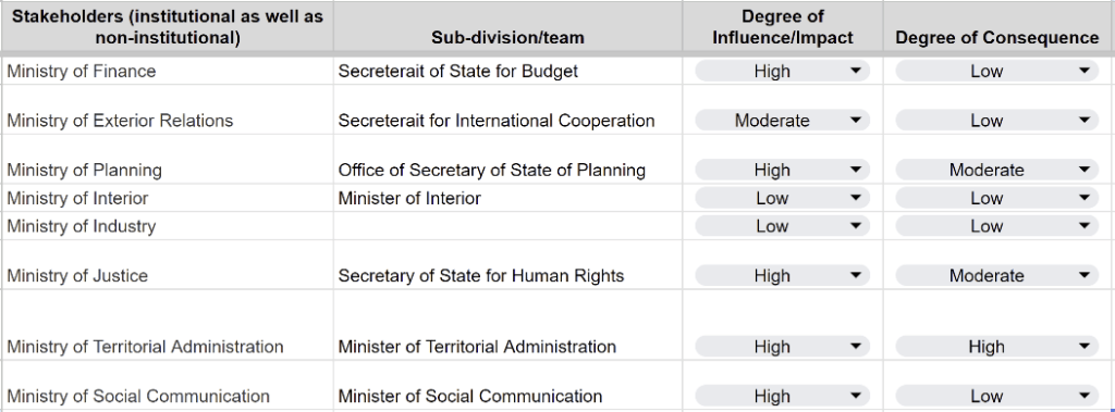 table of stakeholders and degree of impact and degree of consequence