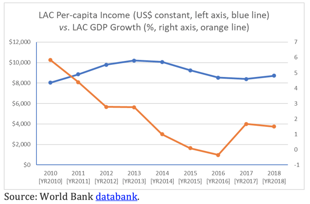 LAC per-capita income vs. LAC GDP growth graph