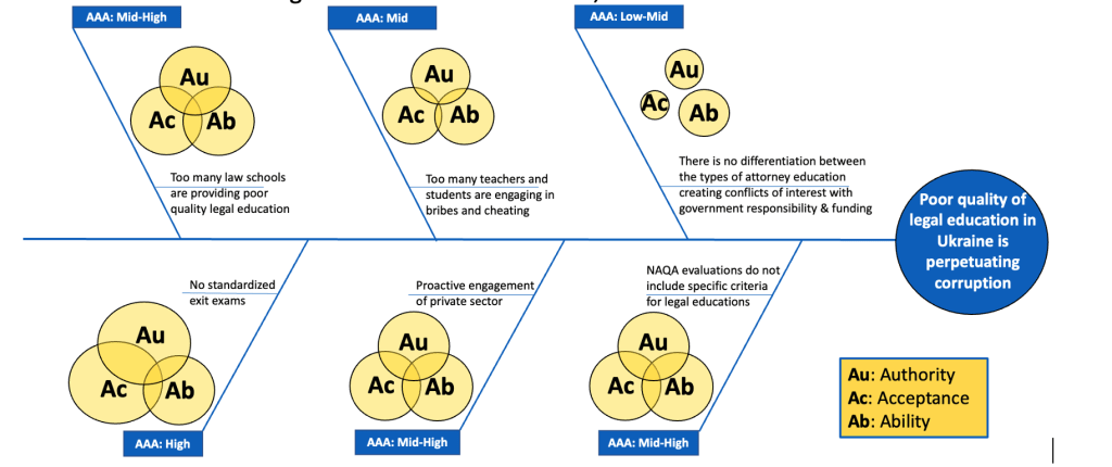 Fishbone diagram with Triple A analysis