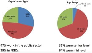 two pie charts of where the attendees work