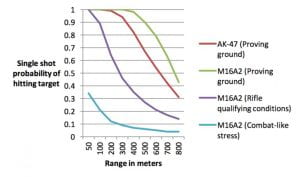 a graph of range and shot probability of gun types