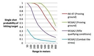 a graph on range and single-shot probability of different type of guns
