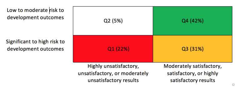 A two-view approach to evaluating and communicating policy success and failure