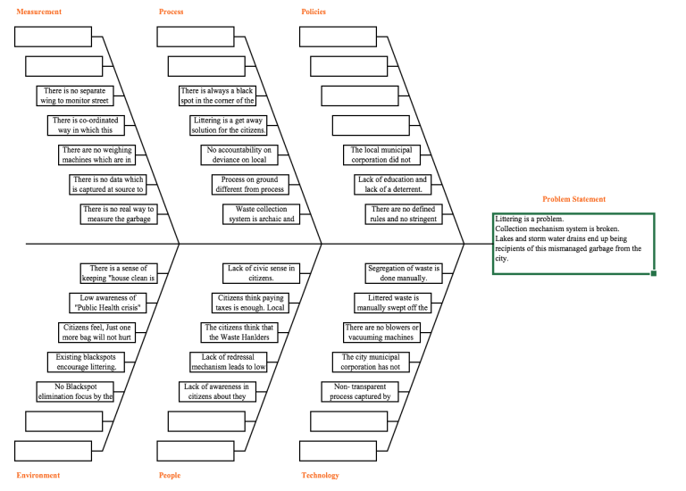Fishbone diagram on littering