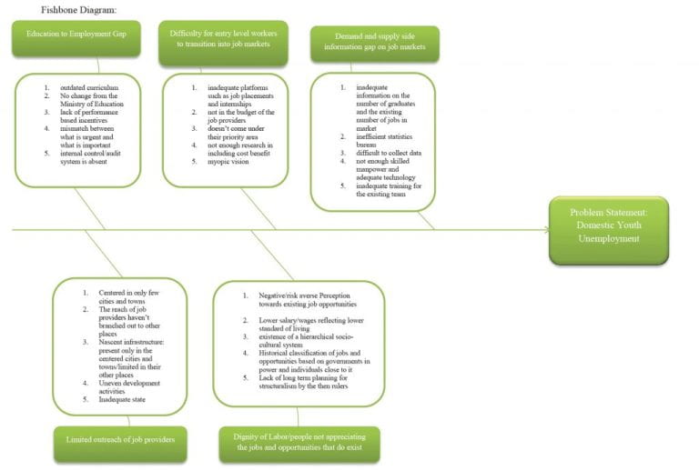 Fishbone diagram