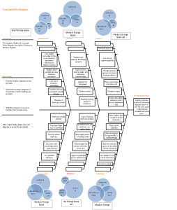 cause-and-effect, fishbone diagram