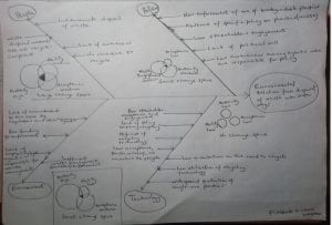 a fishbone diagram drawn on paper