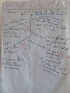 a photograph of a fishbone diagram made on a chart paper