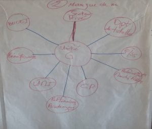 a photograph of a brainstorm/relational map made on a chart paper