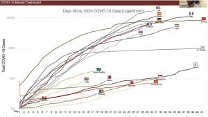 graph of a comparison of number of COVID cases in different countries days into the 100th COVID case
