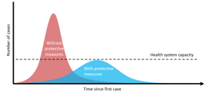 graph on flattening the curve in COVID-19 epidemic