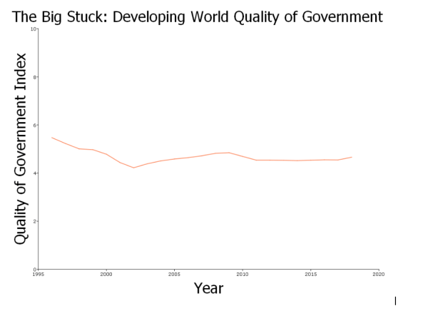 a graph on developing world quality of government