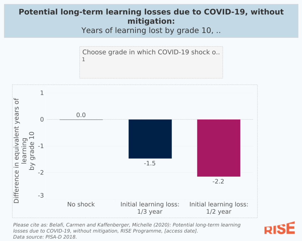 Graph of potential long-term learning losses due to Covid-19