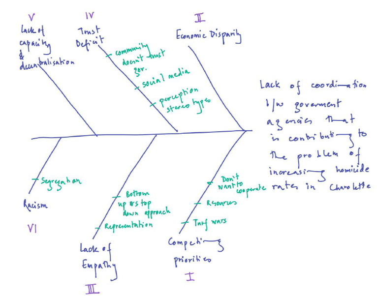 Fishbone diagram