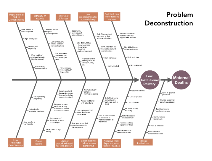 Fishbone diagram